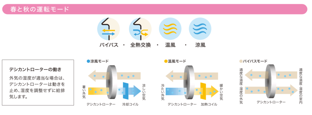 住友林業 全館空調の仕組み