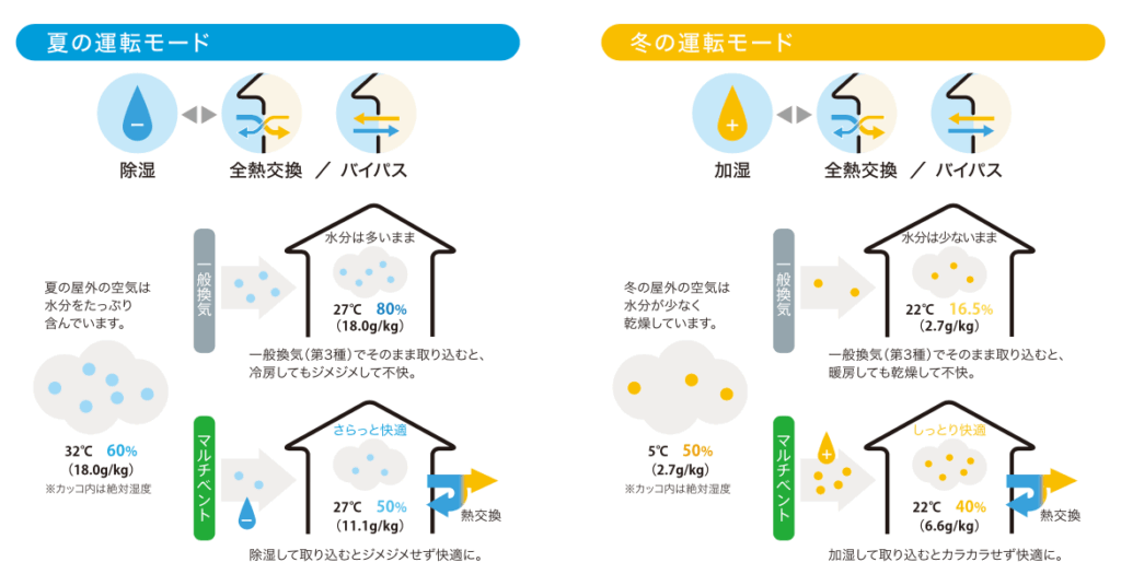 住友林業 全館空調「PRIME AIR」の仕組み