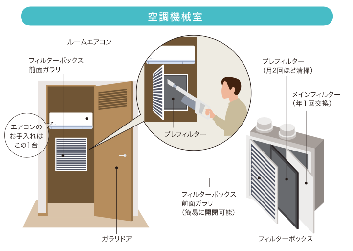 住友林業の空調機械室の説明