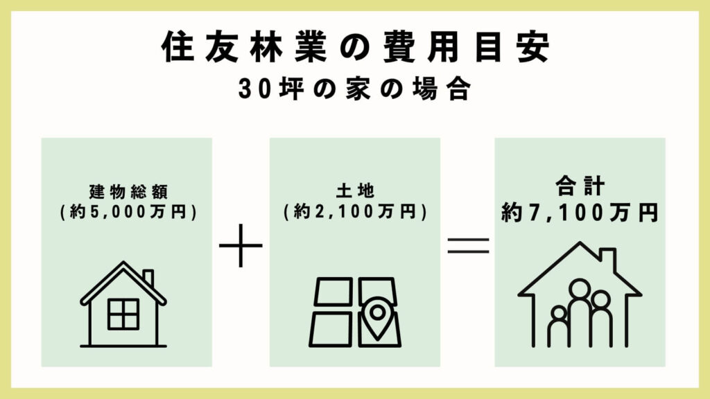 住友林業の費用目安(30坪の家の場合)