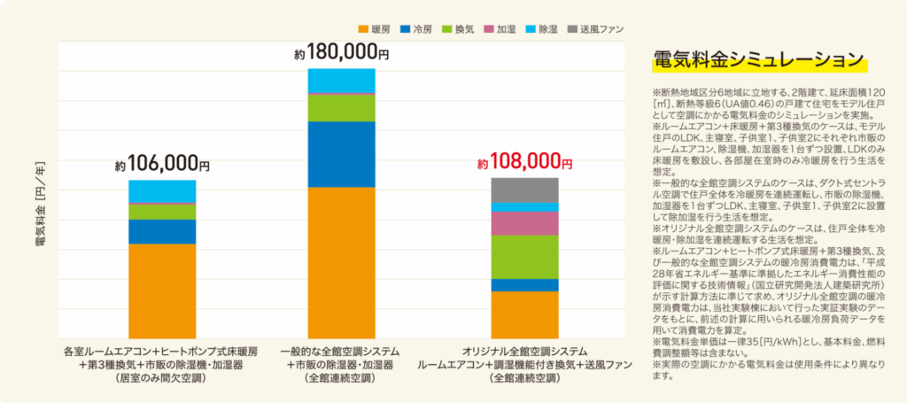 住友林業の全館空調のコストパフォーマンス
