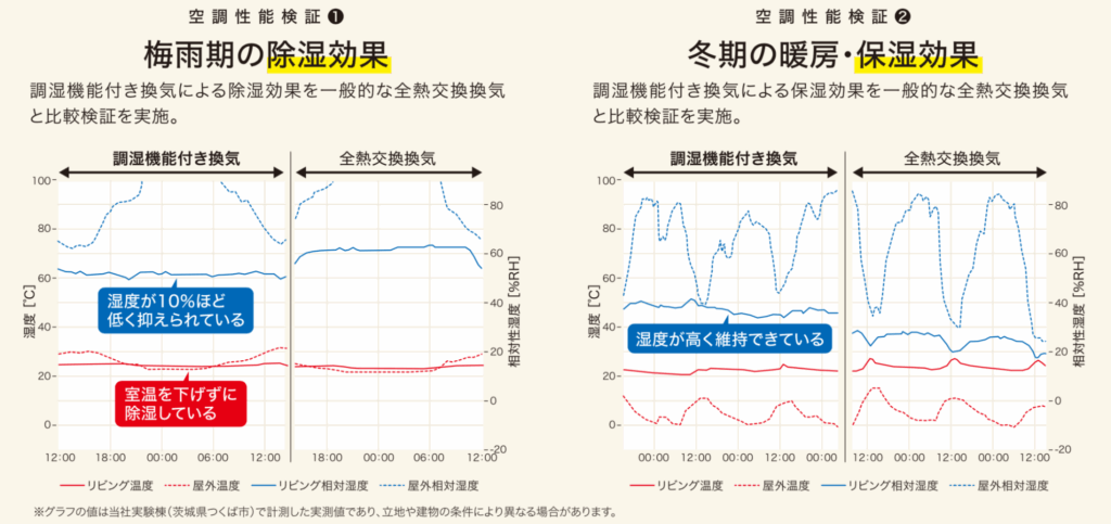 全館空調性能の比較