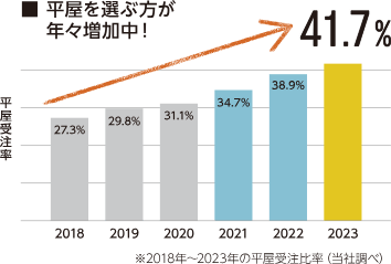 平家を選ぶ人が増えている