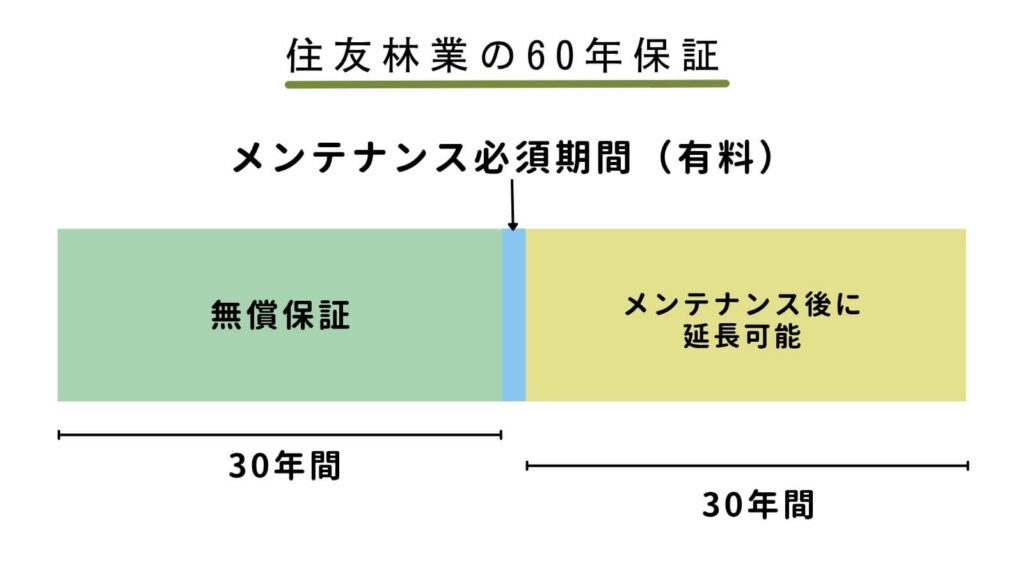 住友林業の保証制度