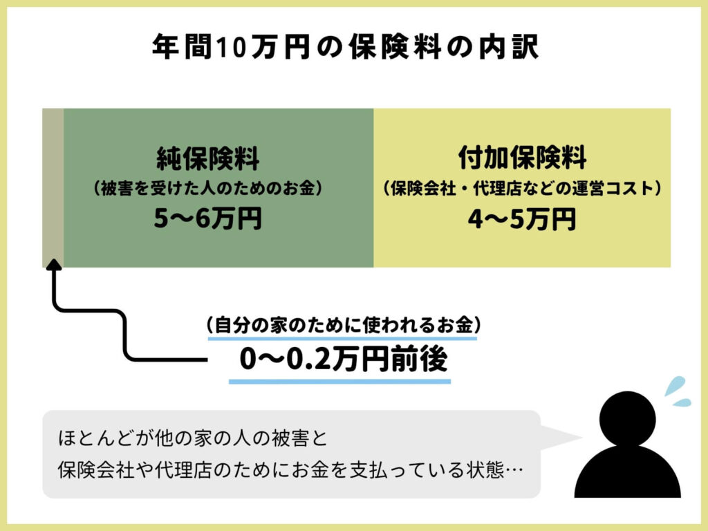 火災保険の説明