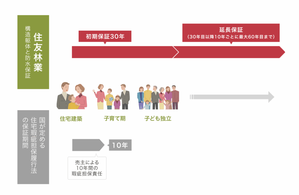 住友林業の家 保証