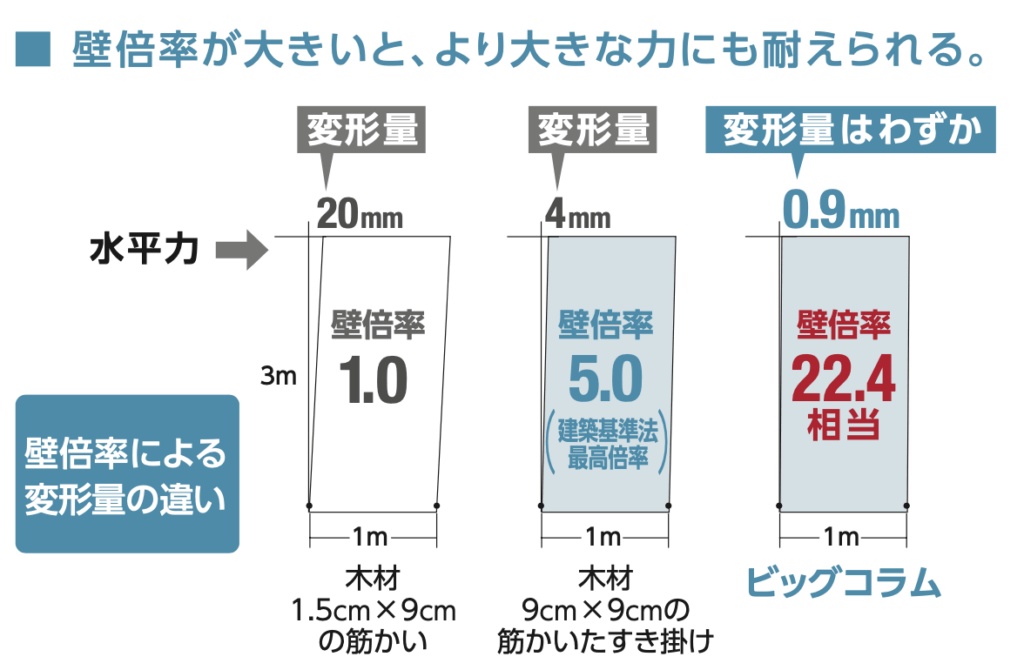 住友林業の耐震性能