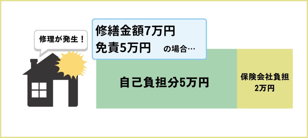 火災保険の説明