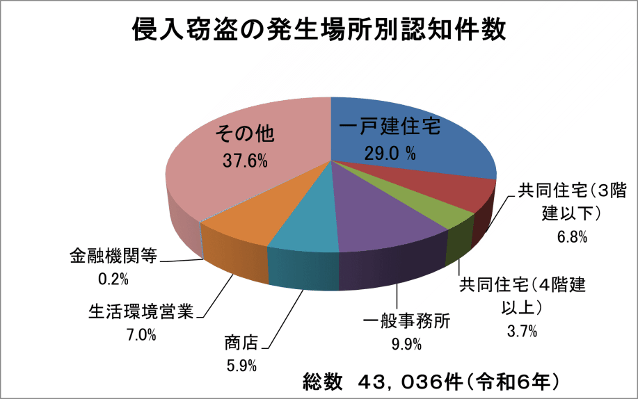 侵入窃盗の発生場所別認知件数