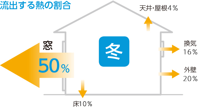 住宅　流出する熱の割合
