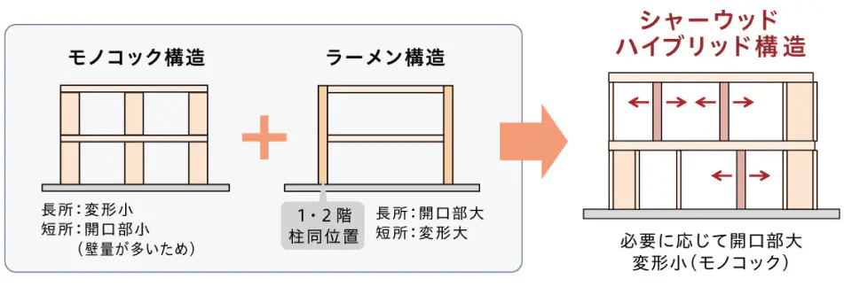 積水ハウスの耐震構造