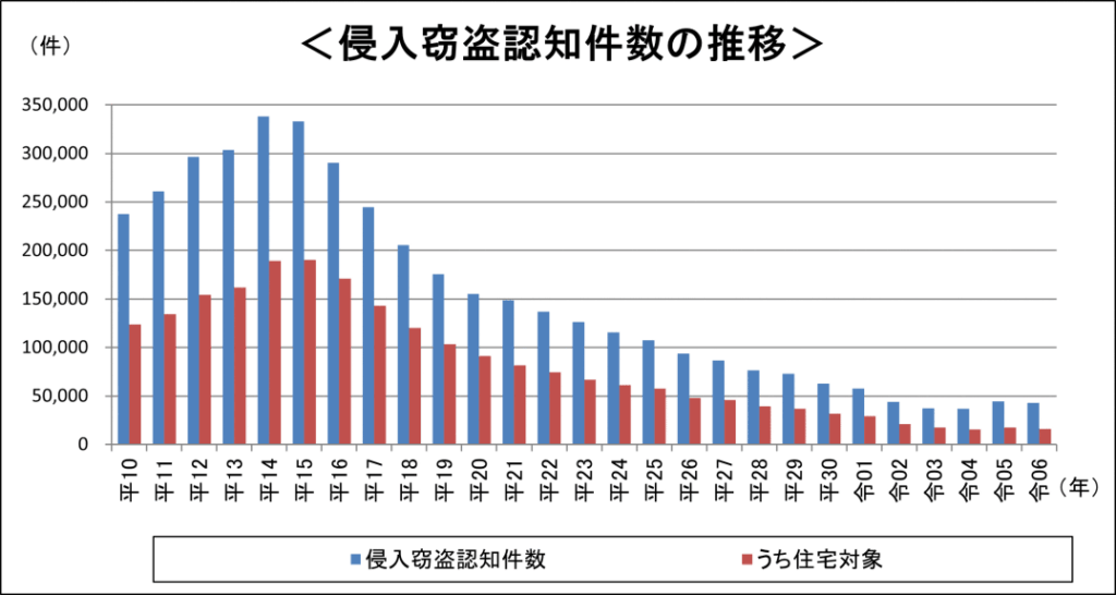 侵入窃盗認知件数の推移