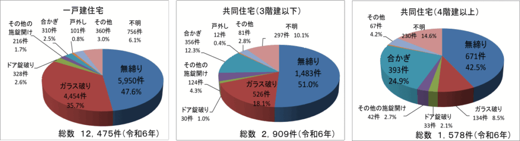 空き巣被害の侵入口