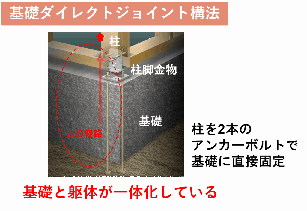 積水ハウスの耐震構造
