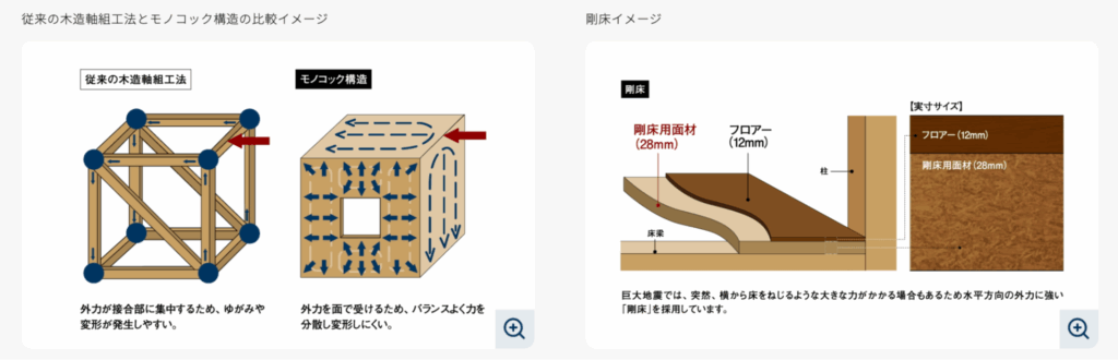 住友林業は独自の構法、「BF構法」を採用