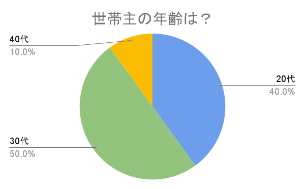 20〜30代の若い世代が家づくりを行うケースが多い