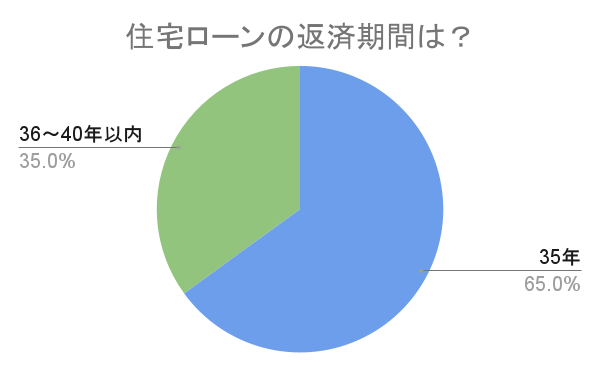 住宅ローンの返済期間は30年未満は0%、そして35年以上で返済期間を組む人が100%