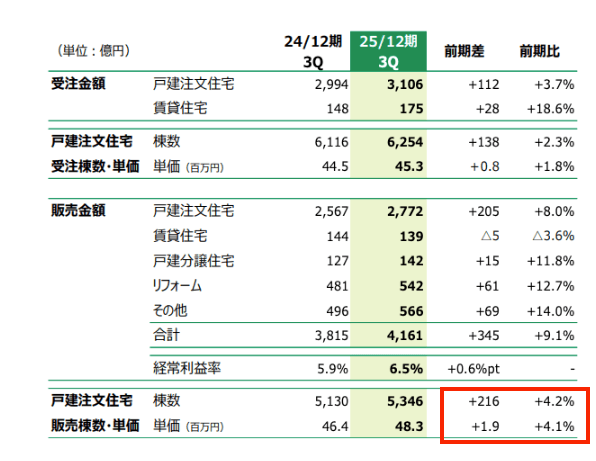 住友林業では「早いうちに家を買っておこう」と考える方たちが駆け込んでおり、販売棟数は上昇傾向にある