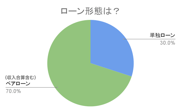 ペアローンが半数以上