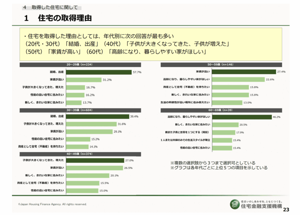 住宅の取得理由