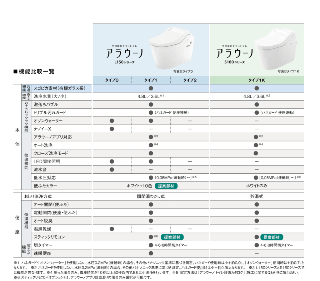 パナソニックトイレの詳細仕様