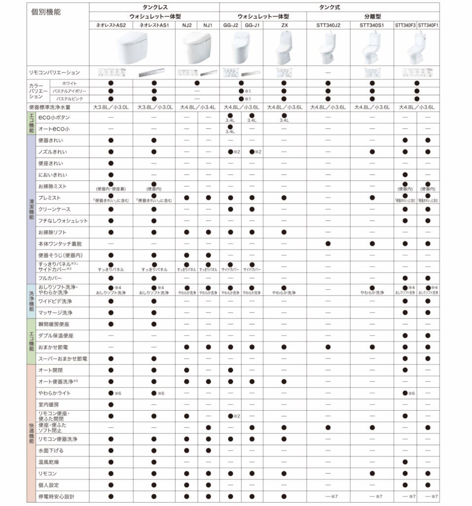 たTOTOのトイレの機能性比較