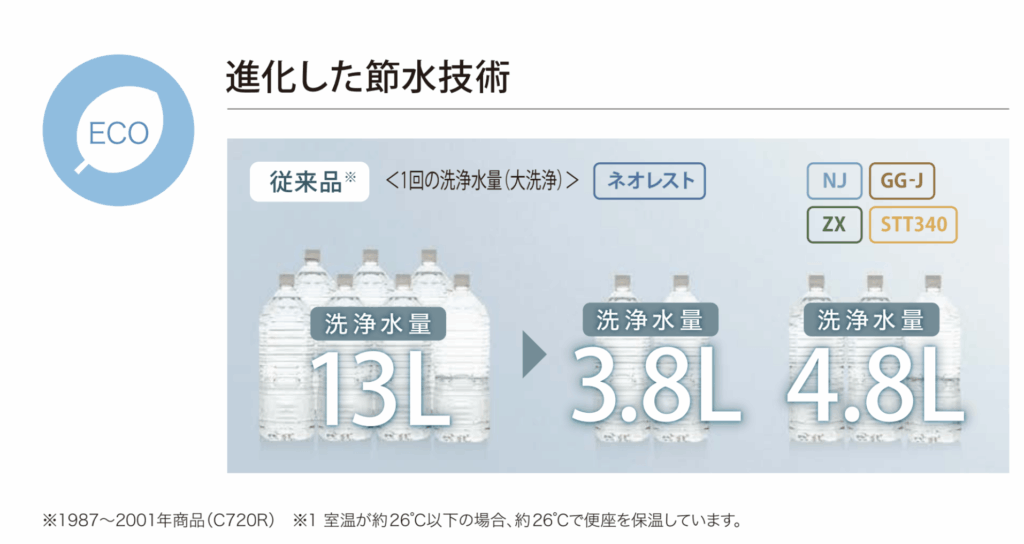 また、TOTOの「GG-J1」はエコ機能も充実しており、ecoモード時は小3.4Lまで抑えることが可能