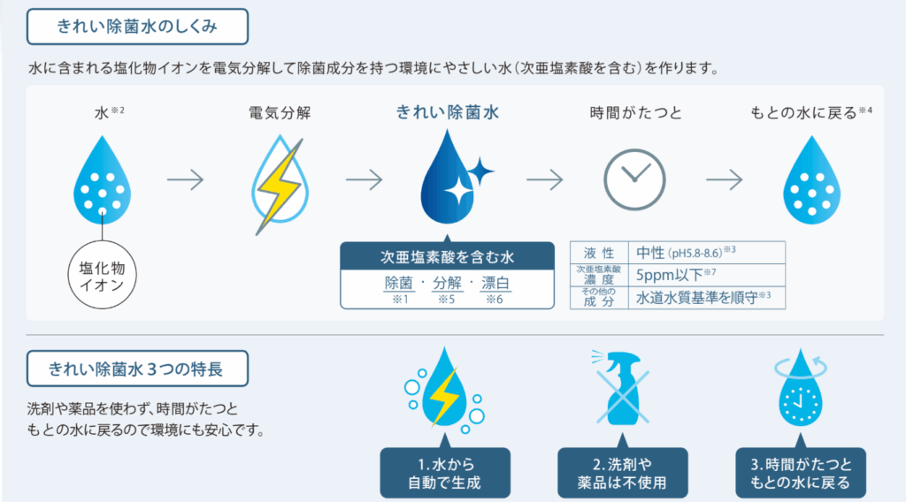 「きれい除菌水」は、水道水を電気分解し、除菌成分を含んだ水へと変換させる機能のこと。使用後や一定時間ごとに自動で作動し、見えない汚れや菌の繁殖を抑えてくれるため、掃除の手間をぐんと減らせます