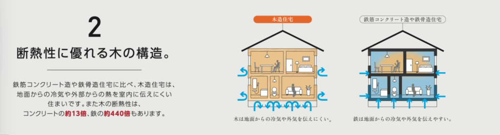 木の熱伝導率はコンクリートの約13倍、鉄の約440倍も熱を伝えにくい
