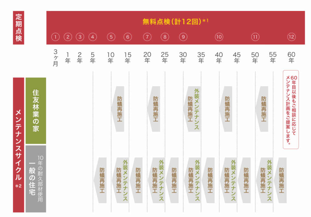 住友林業では、外装メンテナンスの推奨時期を30年と設定しています。
