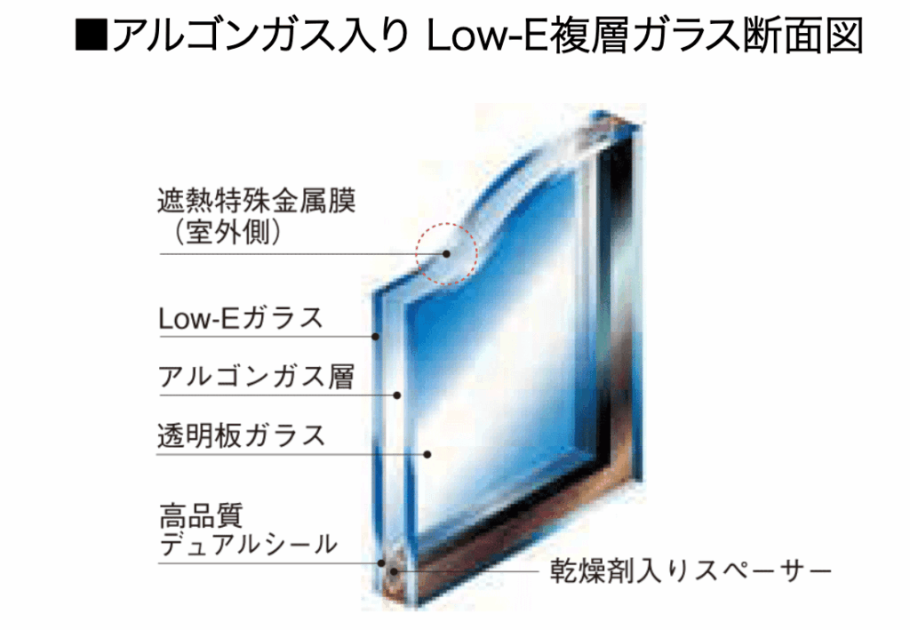 標準の窓には「アルミ樹脂複合サッシ」と「アルゴンガス入りLow-E複層ガラス（ペアガラス）」を採用