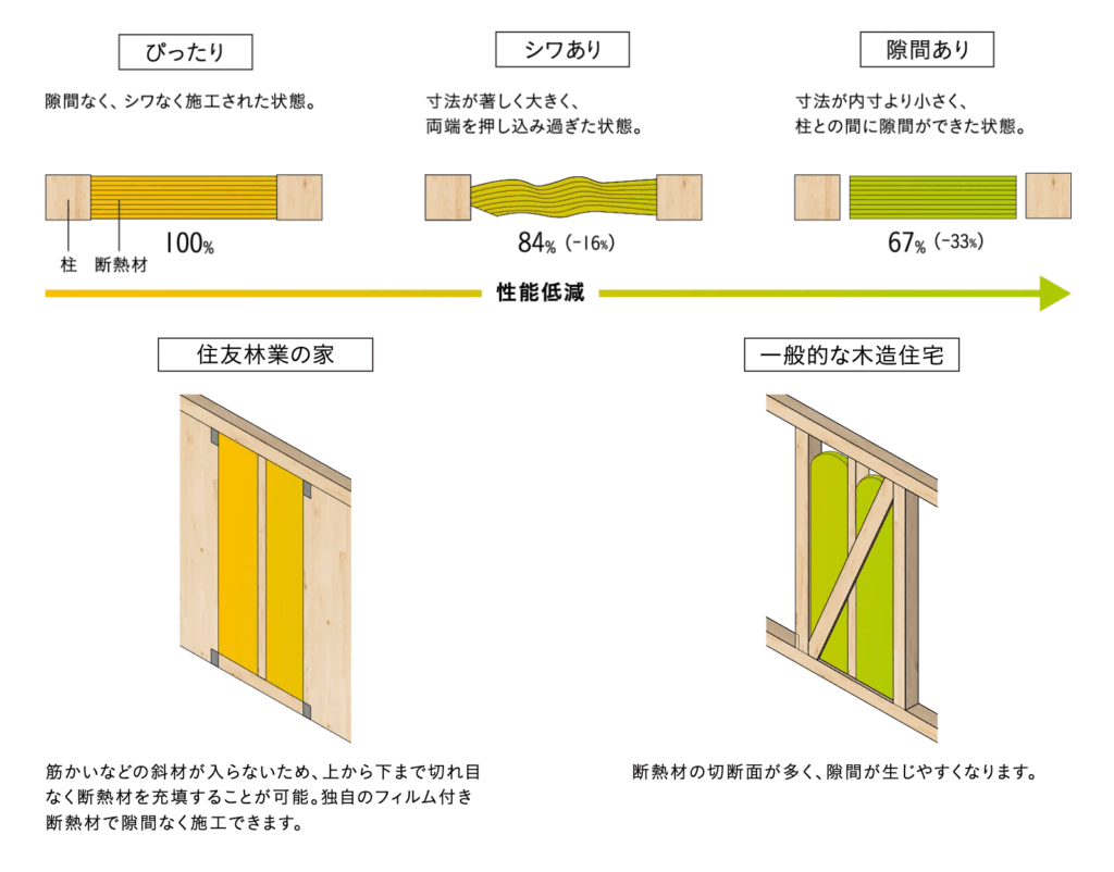 断熱材と構造材（木）、窓の3つで建物全体を包み込み、まるで魔法瓶のように熱の出入りを抑える考え方