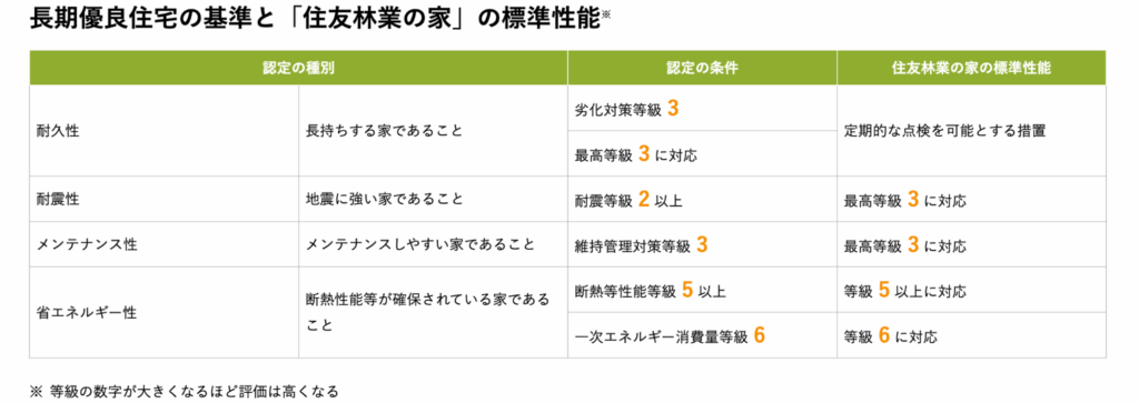 住宅事業における製品の安全・品質管理｜住友林業

