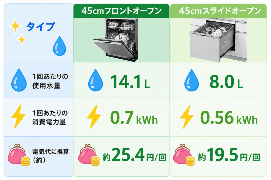 1回あたりの差額は約6円ですが、1日1回使った場合は月180円ほどの差になります。年間で考えると2,100円ほどの計算